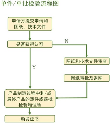 CCS船级社的单批检验证书流程