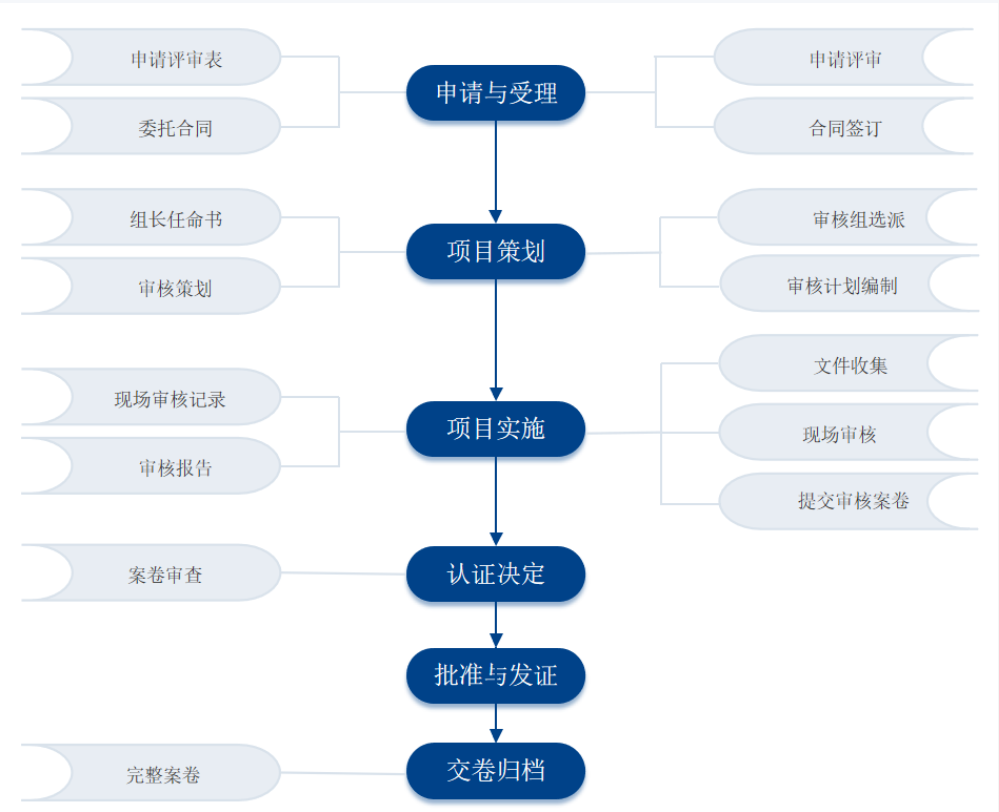 CCS船级社认证流程是什么