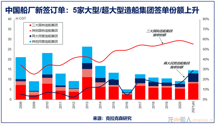 船厂不够，造船能力需要增加50%！